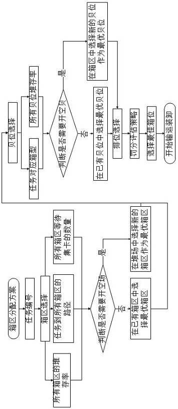 A dynamic assignment method of storage yard container positions adapting to the side loading and unloading of art storage yard