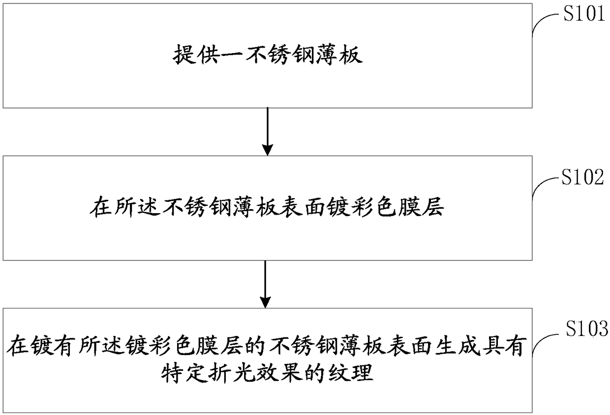 Stainless steel sheet processing method