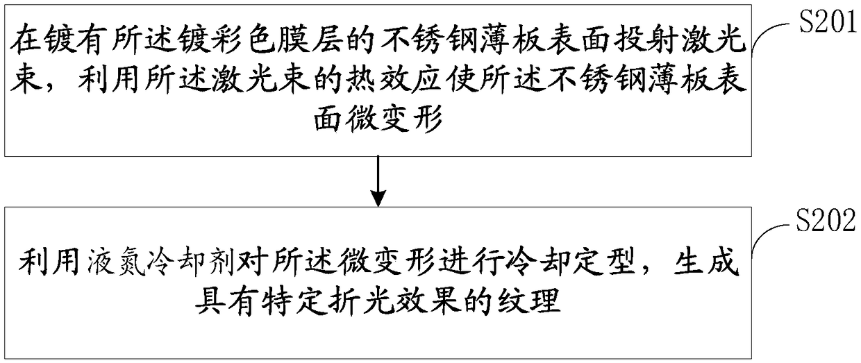 Stainless steel sheet processing method