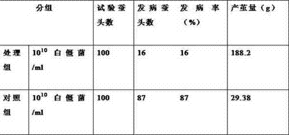 Method for improving silkworm cocoon yield stability