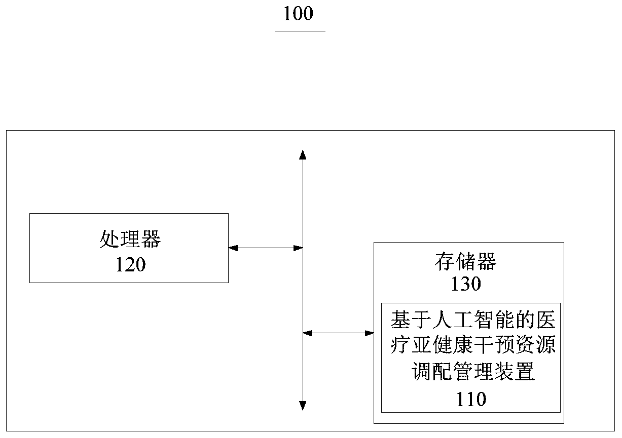 Medical sub-health intervention resource allocation management method and device based on artificial intelligence