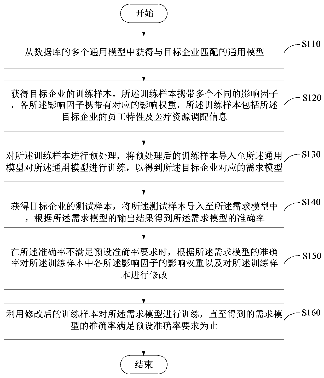 Medical sub-health intervention resource allocation management method and device based on artificial intelligence