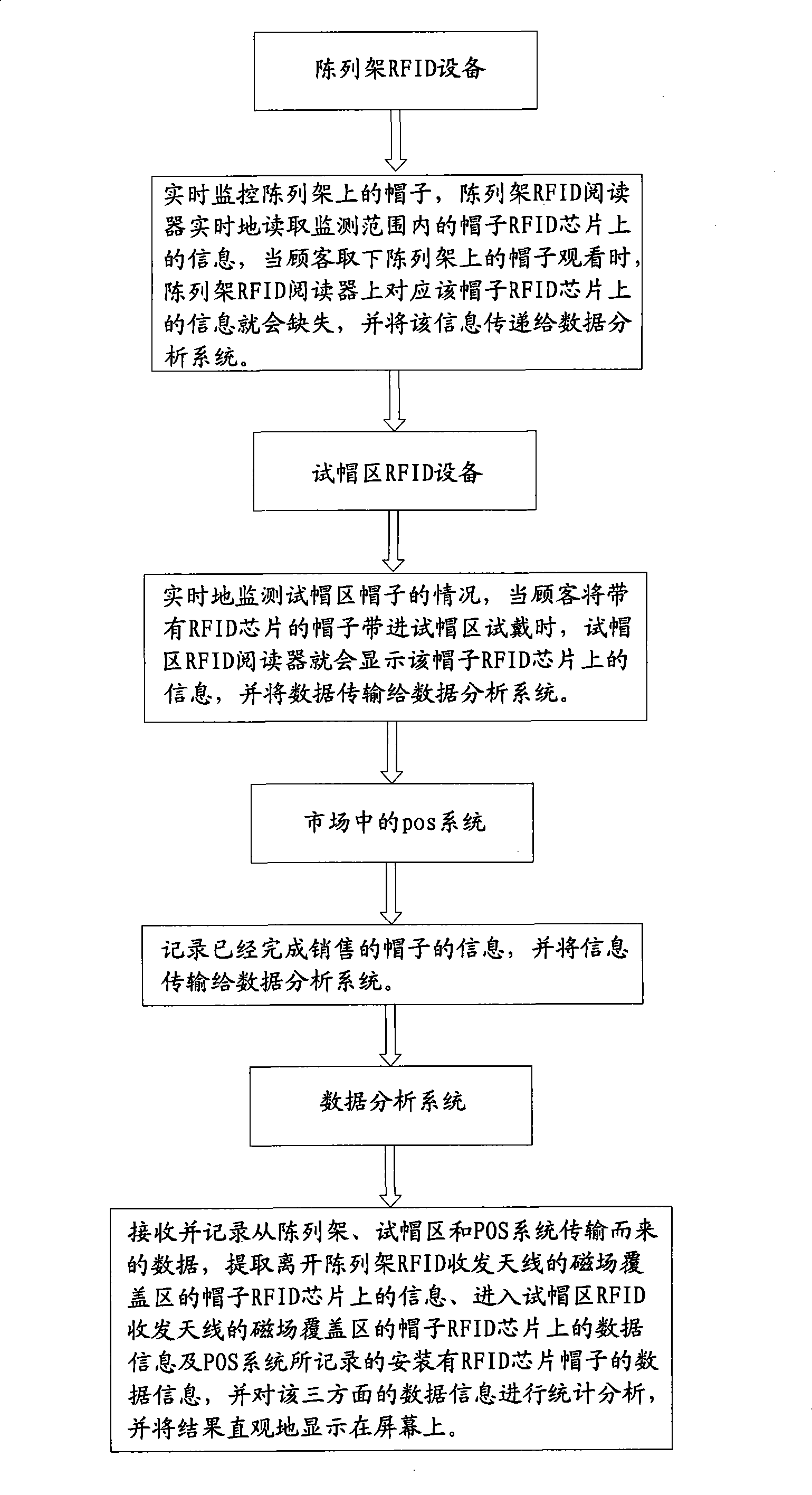 Method for monitoring focus degree of hat products in market by utilizing RFID technology