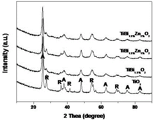 Bismuth and zinc doped titanium dioxide photocatalyst and preparation method and application thereof