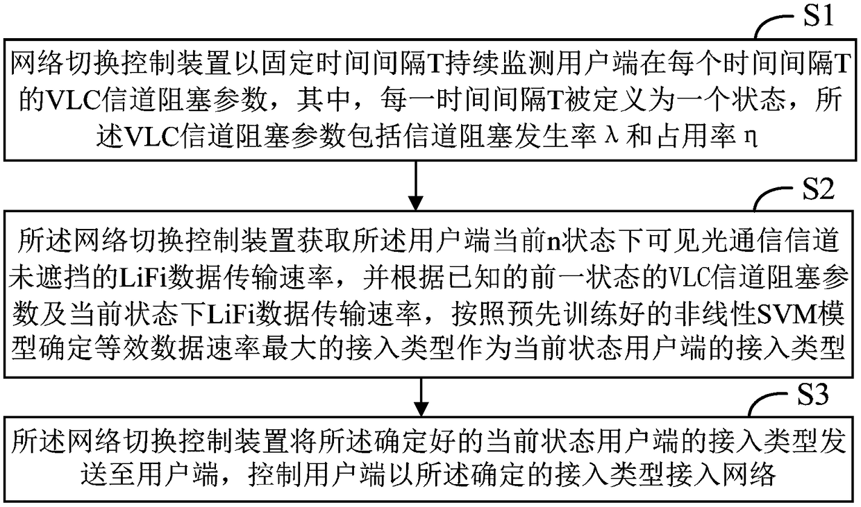 Network access type decision method and device, switching control device, and storage medium