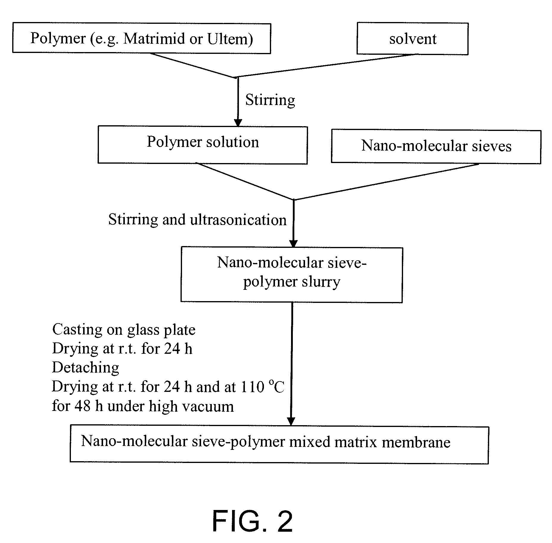 Nano-molecular sieve-polymer mixed matrix membranes with significantly improved gas separation performance