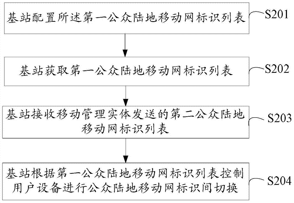 Handover method, base station and communication network between public land mobile network identities