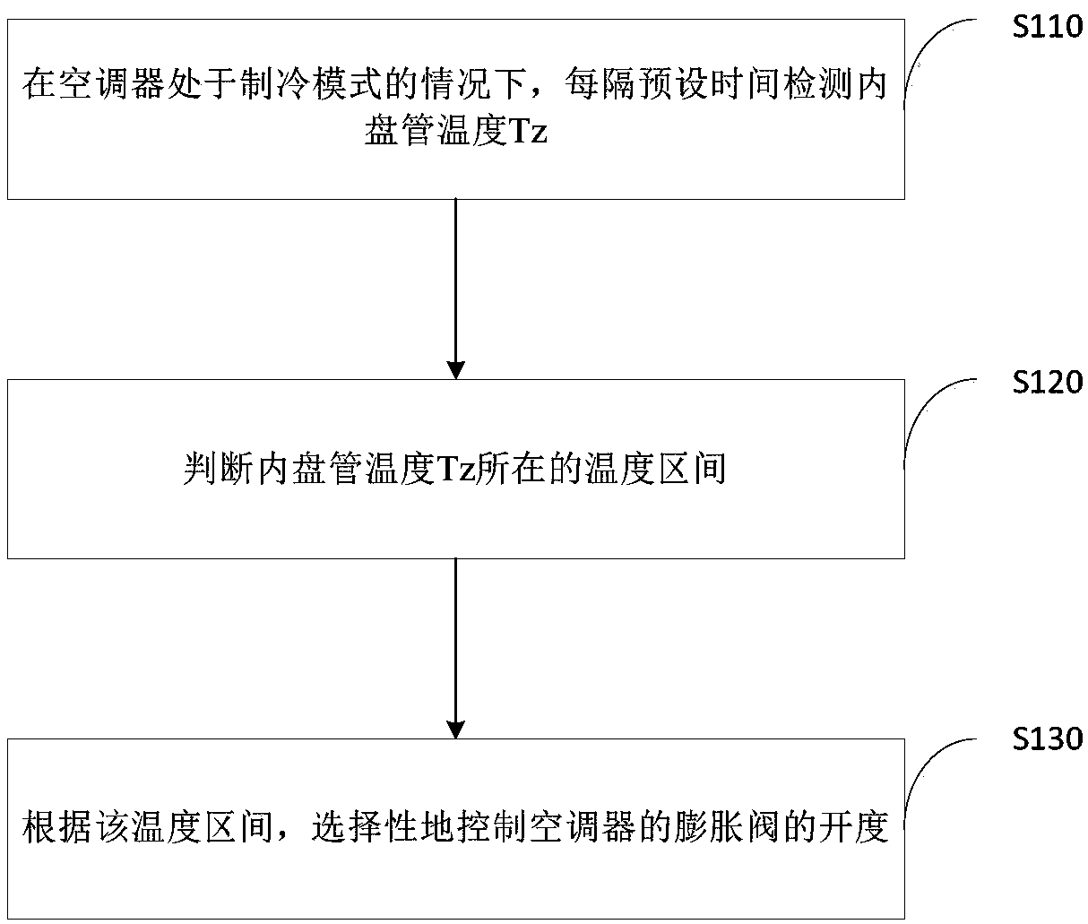 Anti-frosting control method for indoor unit of air conditioner