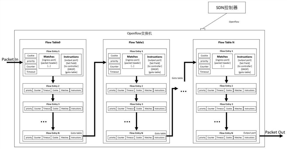 Multistage flow table management and control method and system for virtual machine