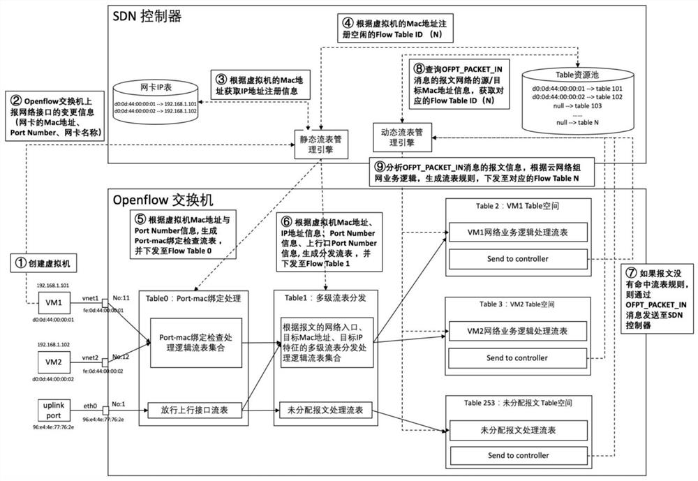 Multistage flow table management and control method and system for virtual machine