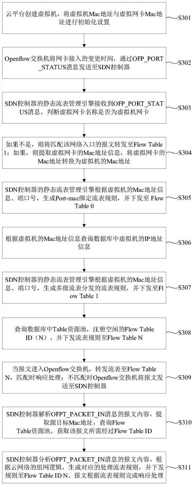 Multistage flow table management and control method and system for virtual machine