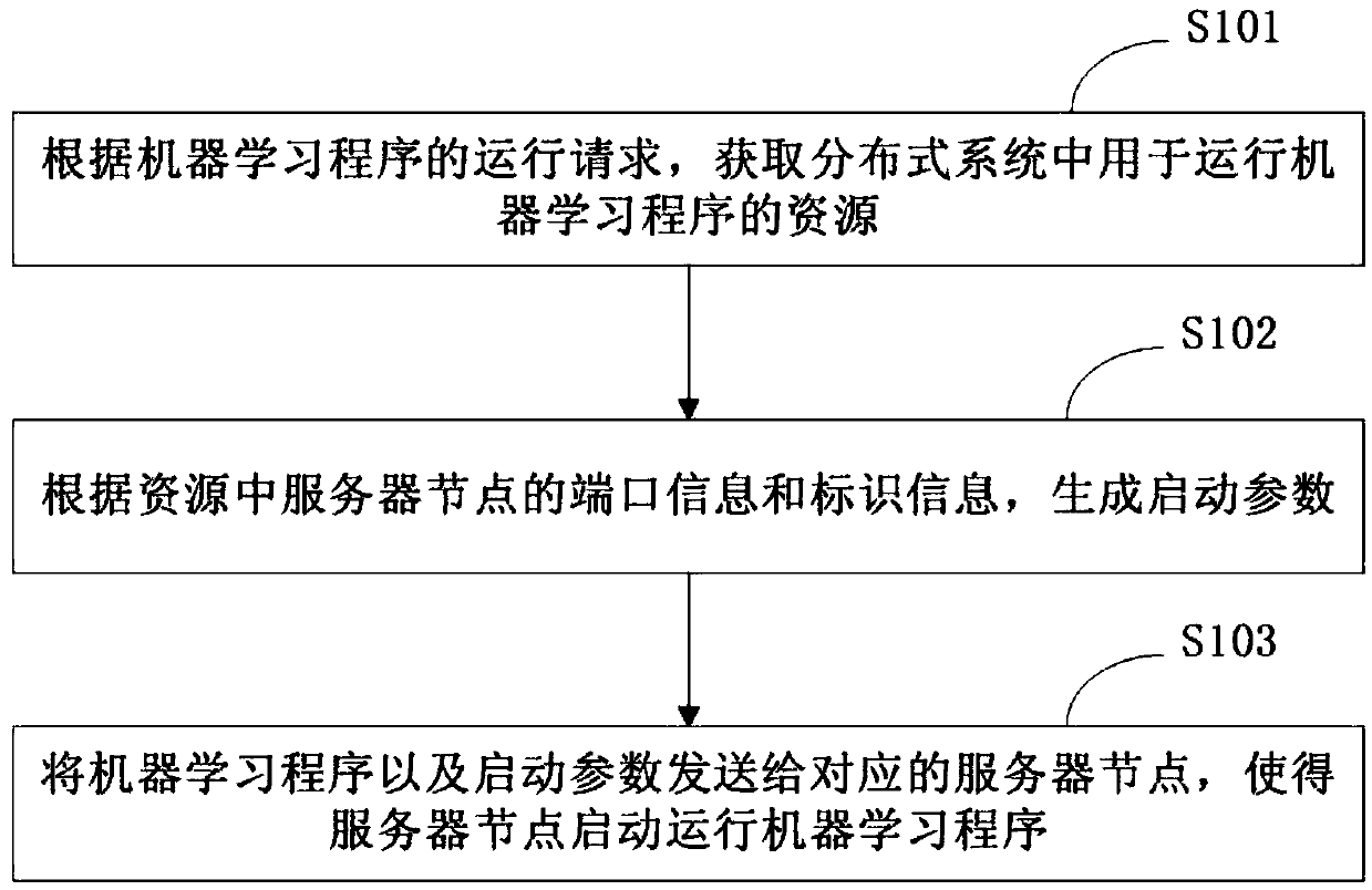 Distributed system based machine learning program running method and device