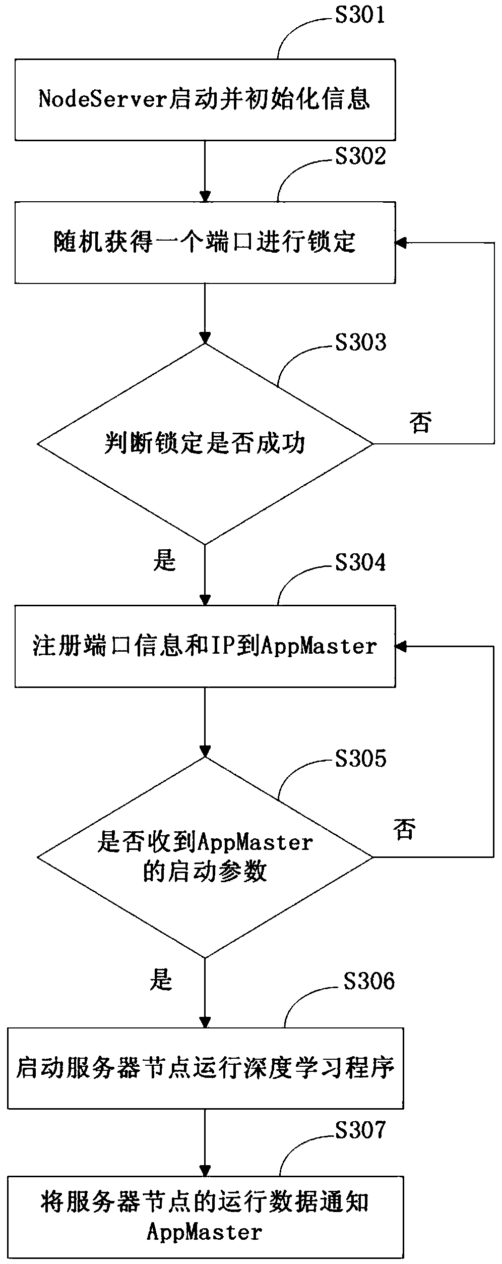 Distributed system based machine learning program running method and device