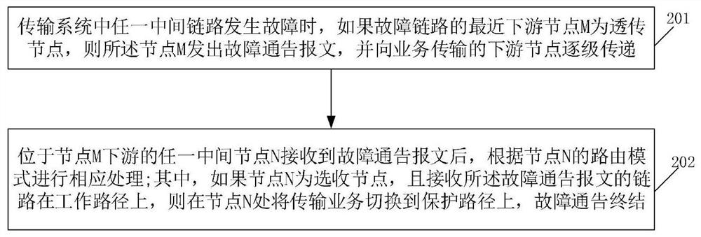 A multi-route selection method and device