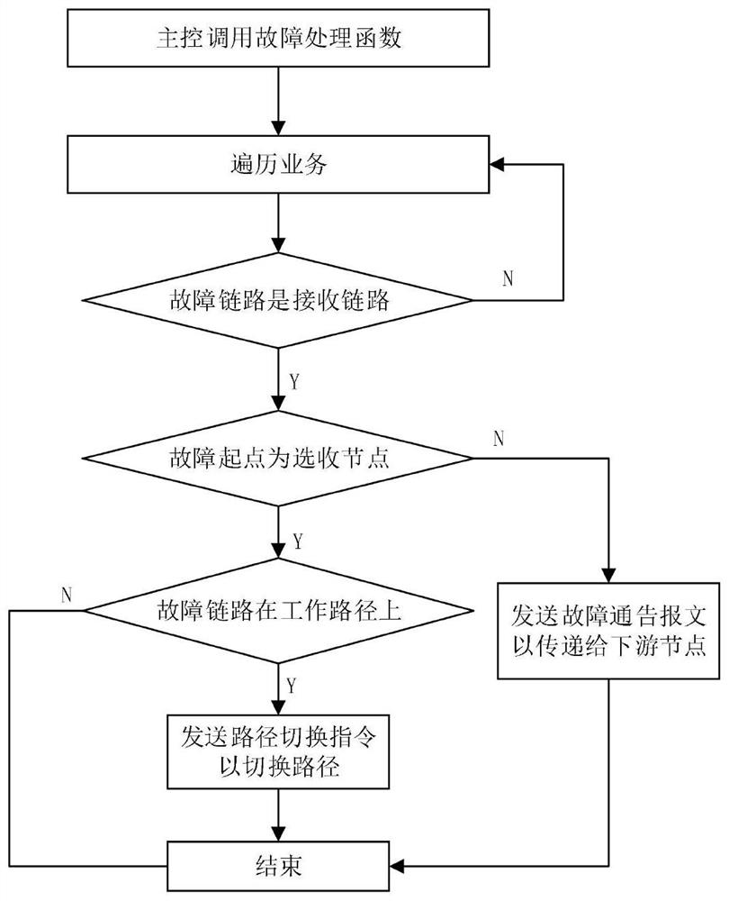 A multi-route selection method and device