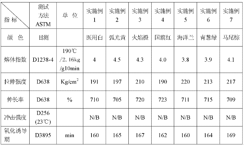 Polyethylene color master batch of raised temperature resistance (PE-RT) and preparation method thereof