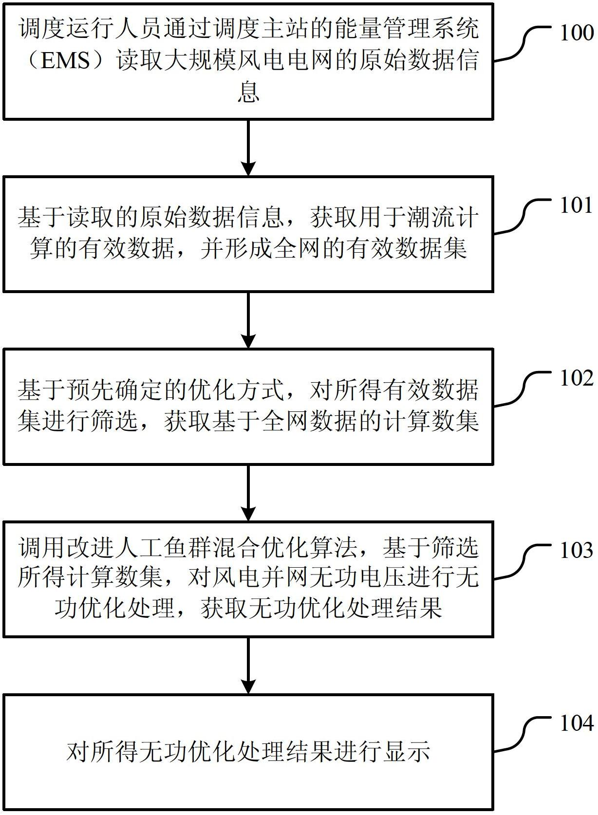 Large-scale wind power grid-integration reactive voltage optimizing method based on improved artificial fish swarm hybrid optimization algorithm