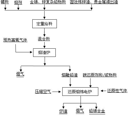 Smelting method of lead concentrate containing antimony and zinc