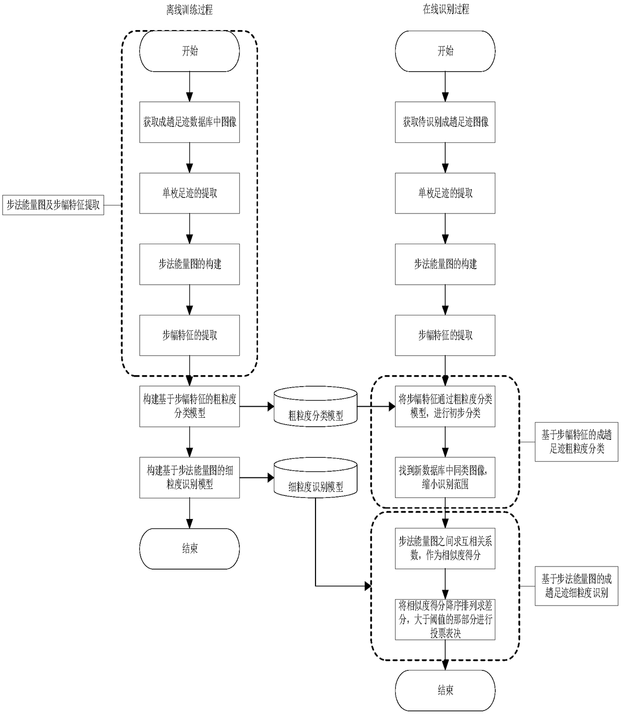 A step-by-step footprint recognition method combined with footwork features