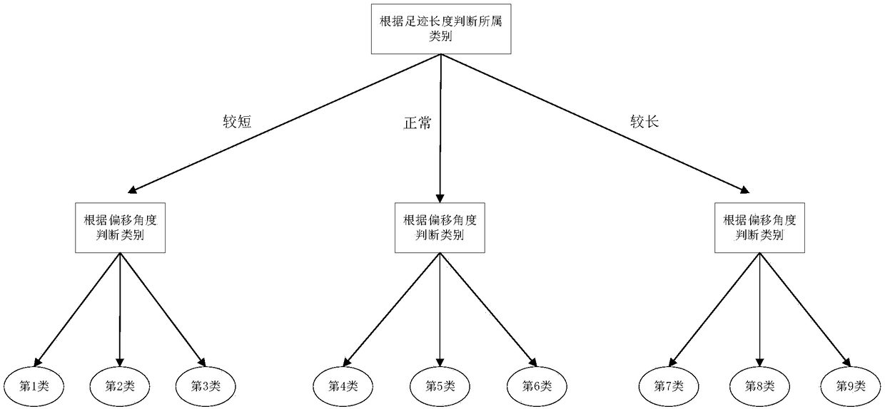 A step-by-step footprint recognition method combined with footwork features