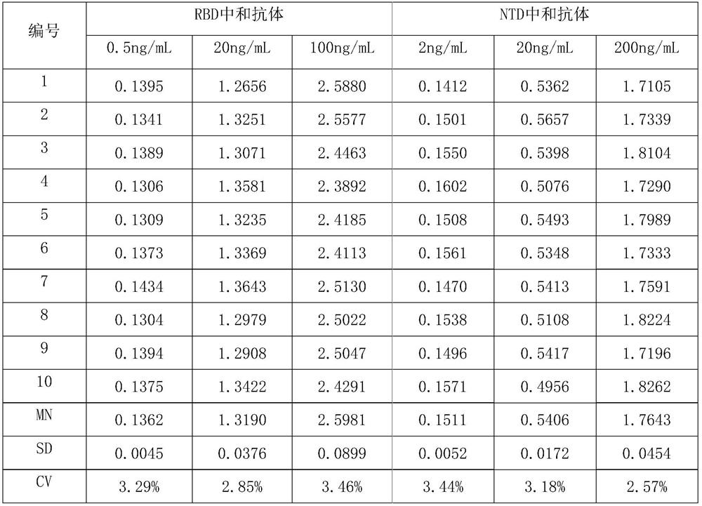 A kit for detecting neutralizing antibodies against novel coronavirus by enzyme-linked immunoassay and its detection method