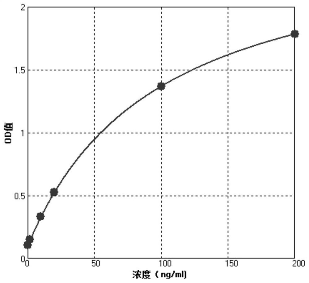 A kit for detecting neutralizing antibodies against novel coronavirus by enzyme-linked immunoassay and its detection method