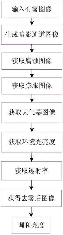 A single image dehazing method based on joint mean shift