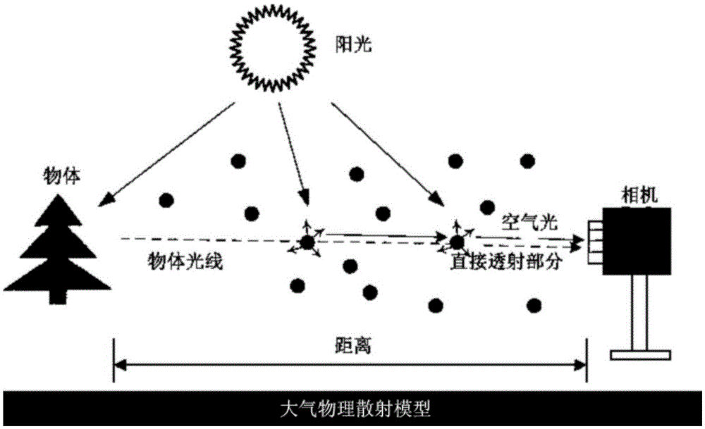 A single image dehazing method based on joint mean shift