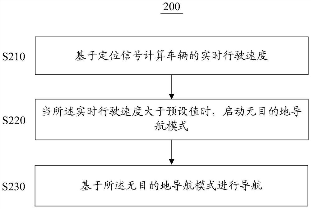 Pointless navigation method, apparatus, system and computer readable medium