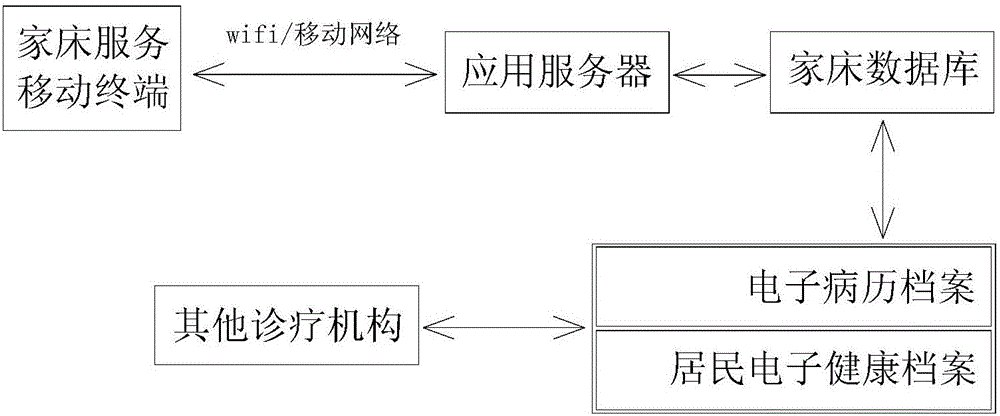 Family doctor and family sickbed management system