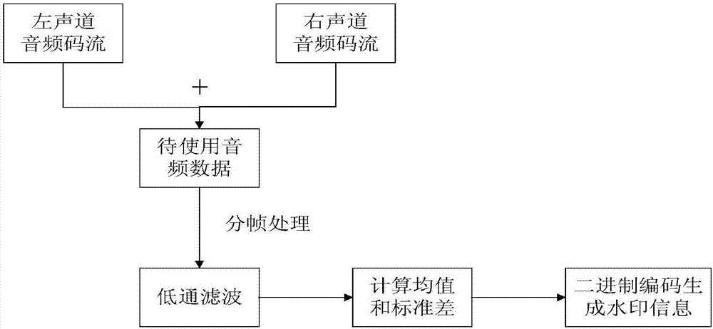 High-robustness audio/video cross watermarking algorithm