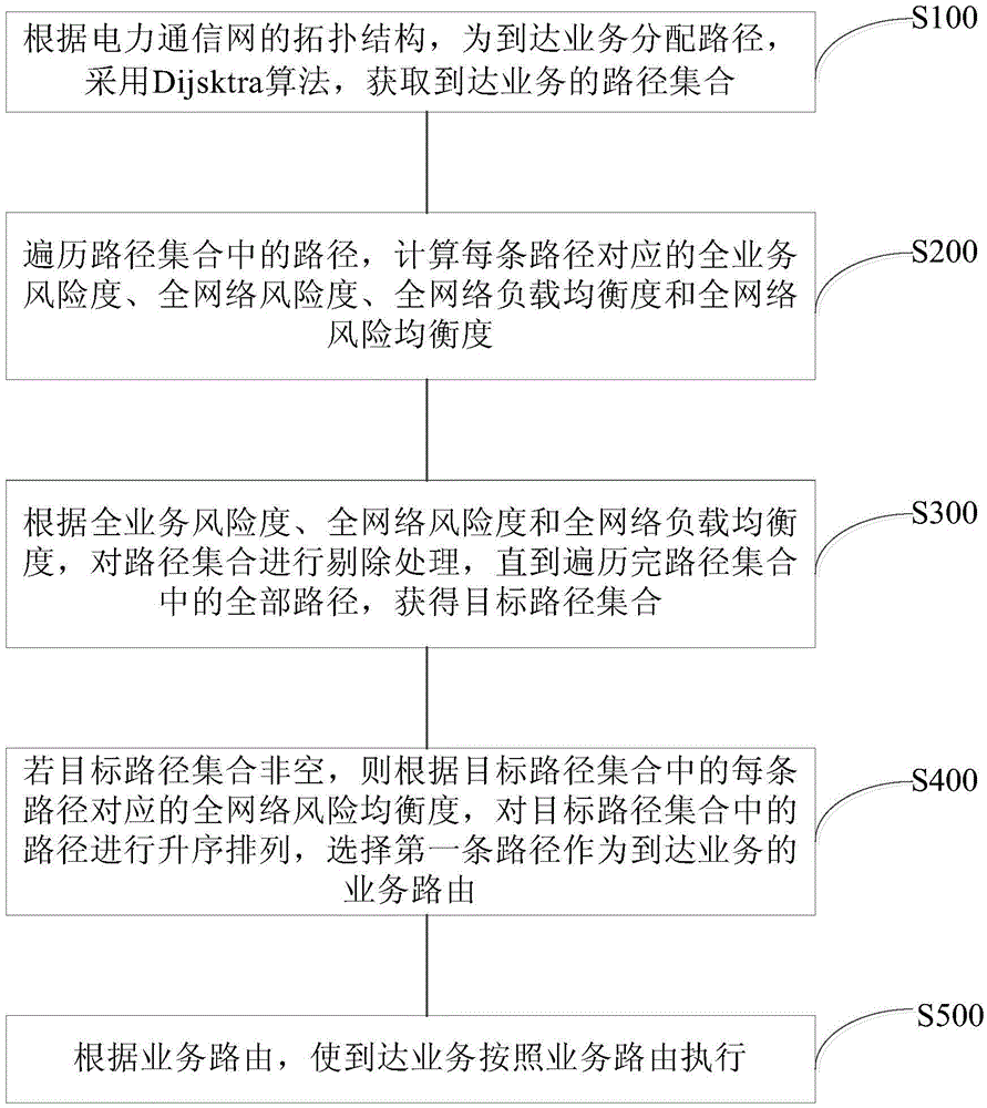 Service route selection method and device in electric power communication network