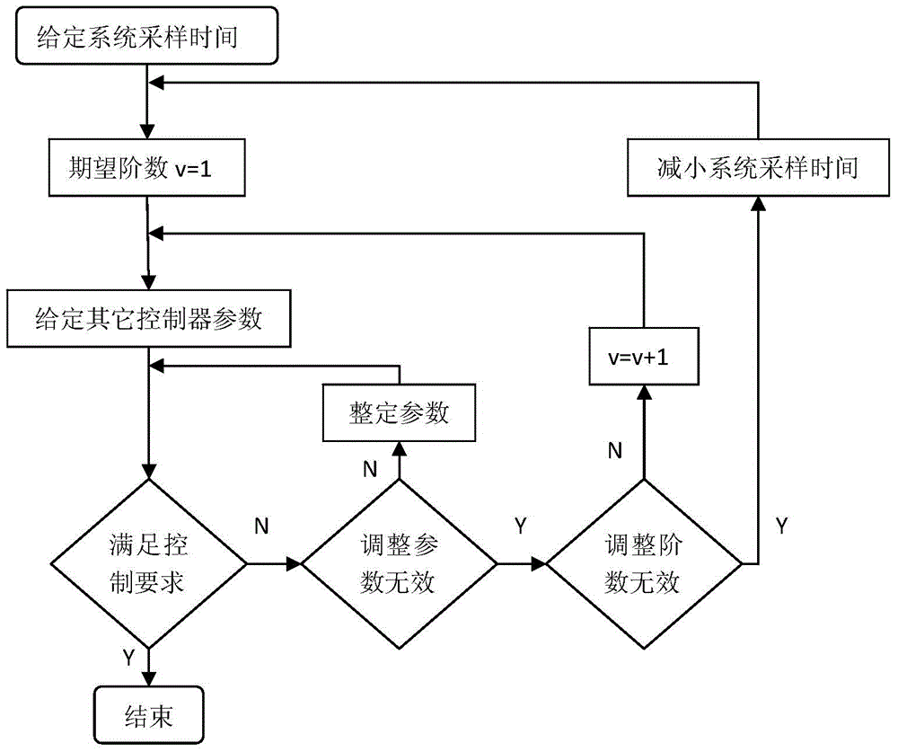 Model-free control method in intelligent control