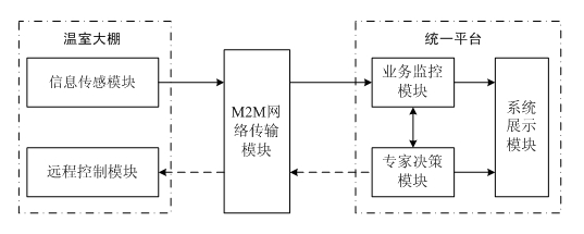 Remote monitoring and intelligent control system and method of agricultural greenhouse based on M2M framework