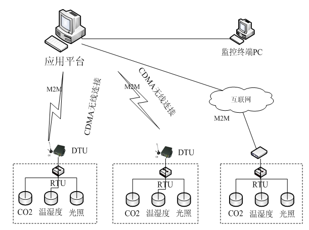 Remote monitoring and intelligent control system and method of agricultural greenhouse based on M2M framework