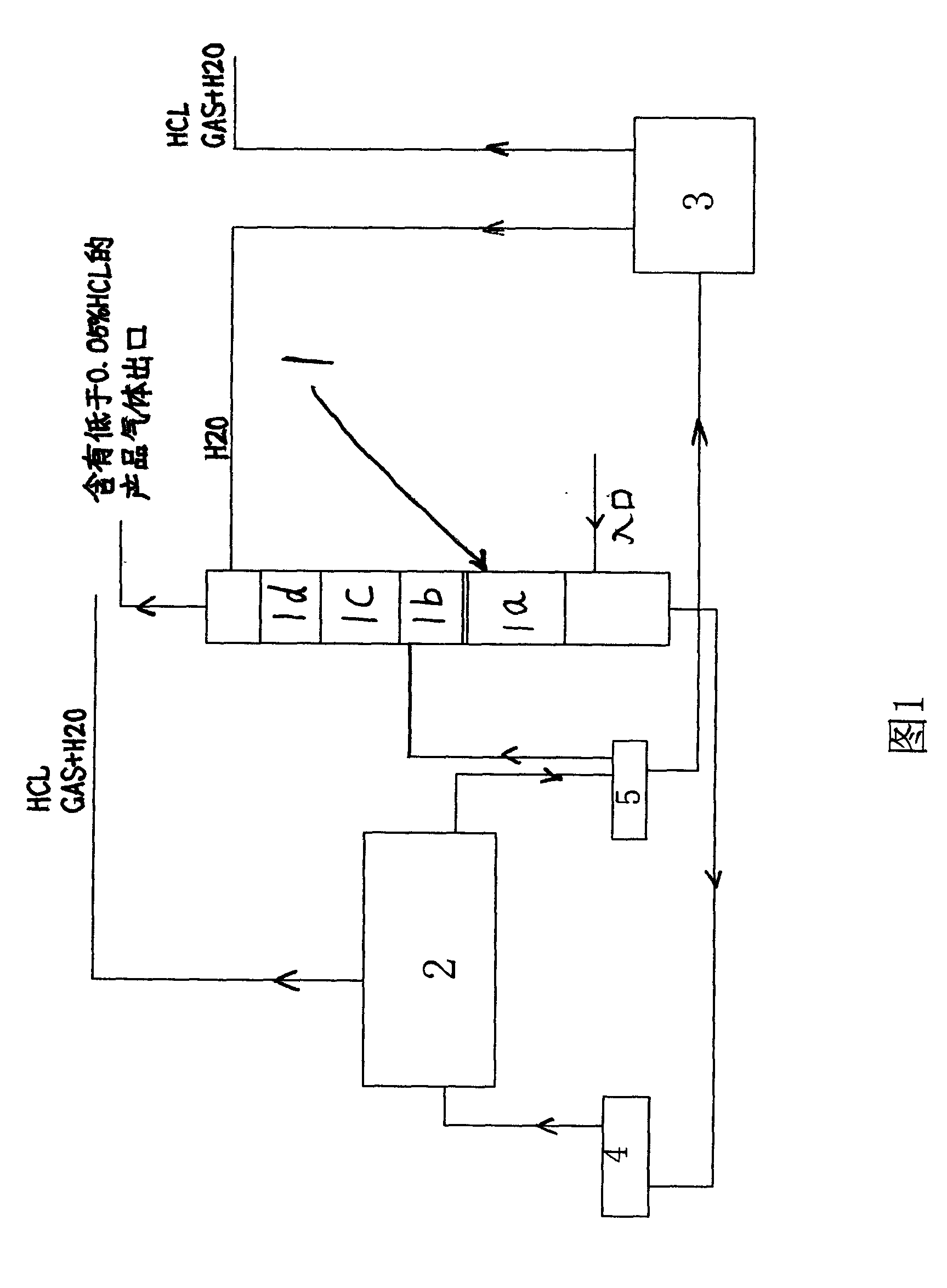 Hydrogen chloride whole reclaiming zero discharging technique and device for PVC producing process