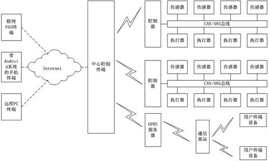 Intelligent control system for plant non-tube rapid propagation based on Internet of Things