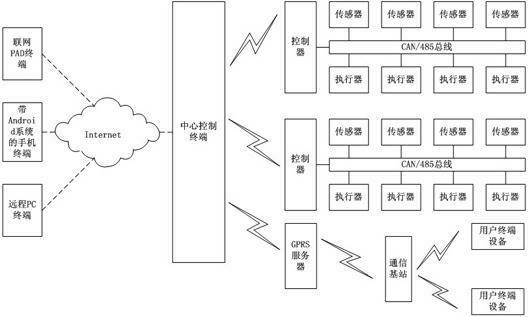 Intelligent control system for plant non-tube rapid propagation based on Internet of Things