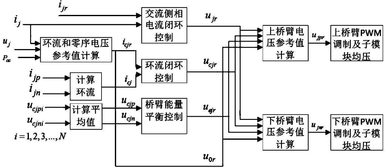 Modular multi-level converter capacitor voltage fluctuation inhibition method under low-frequency working condition