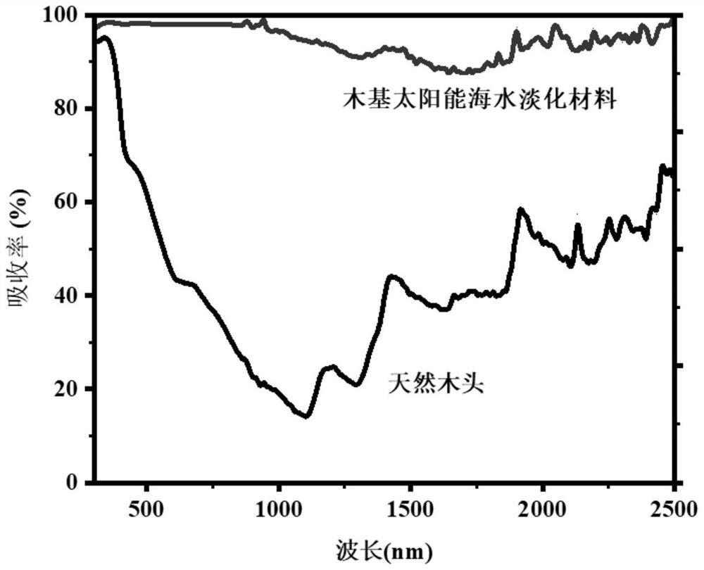 A kind of preparation method of wood-based solar energy seawater desalination material