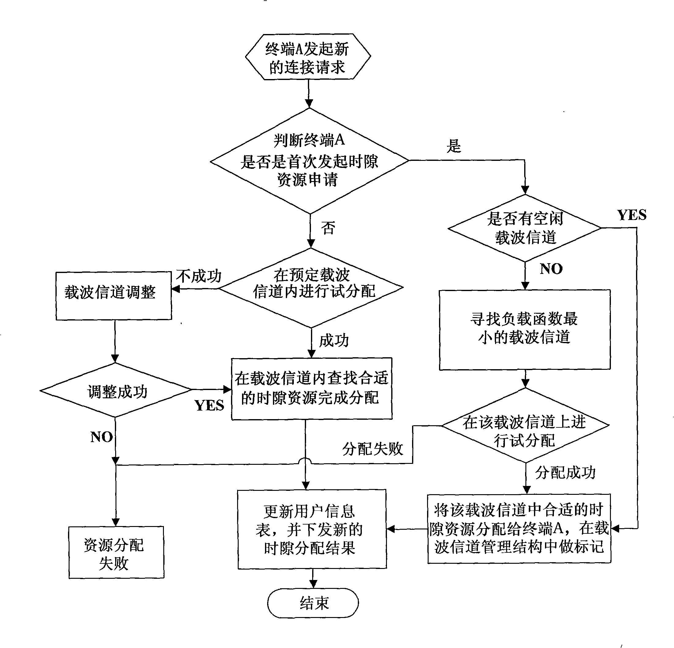 Carrier channel selection method in MF-TDMA satellite system