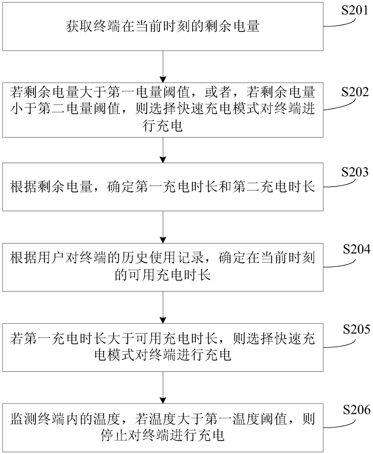 Charging management method, device and terminal