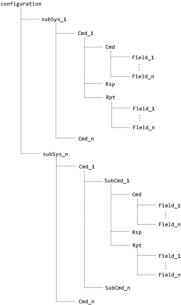 XML description-based inter-astronautic measurement and control equipment command translation algorithm