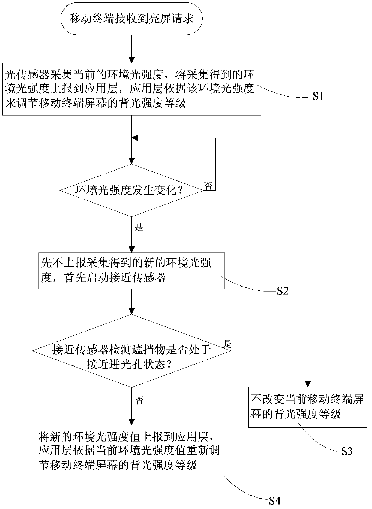 Mobile terminal backlight intensity accurately adjusted method, system and mobile terminal