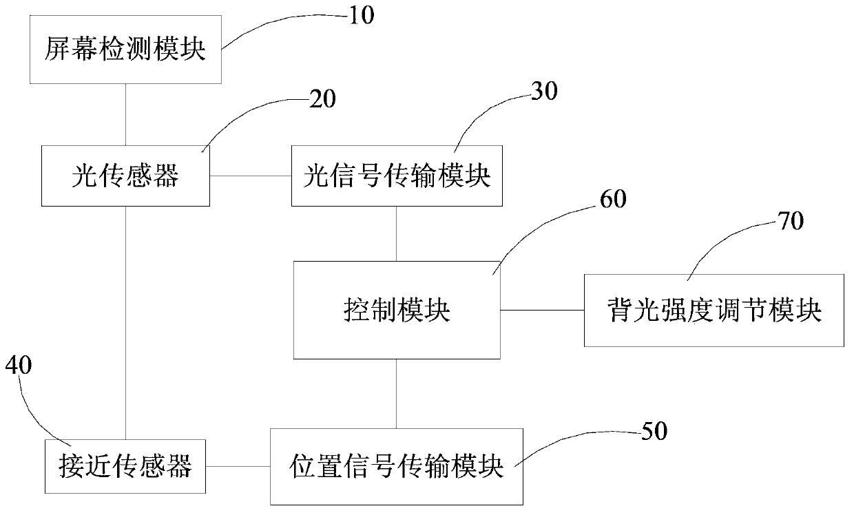 Mobile terminal backlight intensity accurately adjusted method, system and mobile terminal