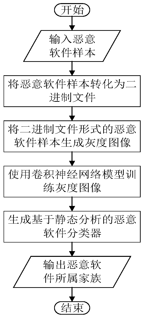 Malicious software classification method based on static analysis