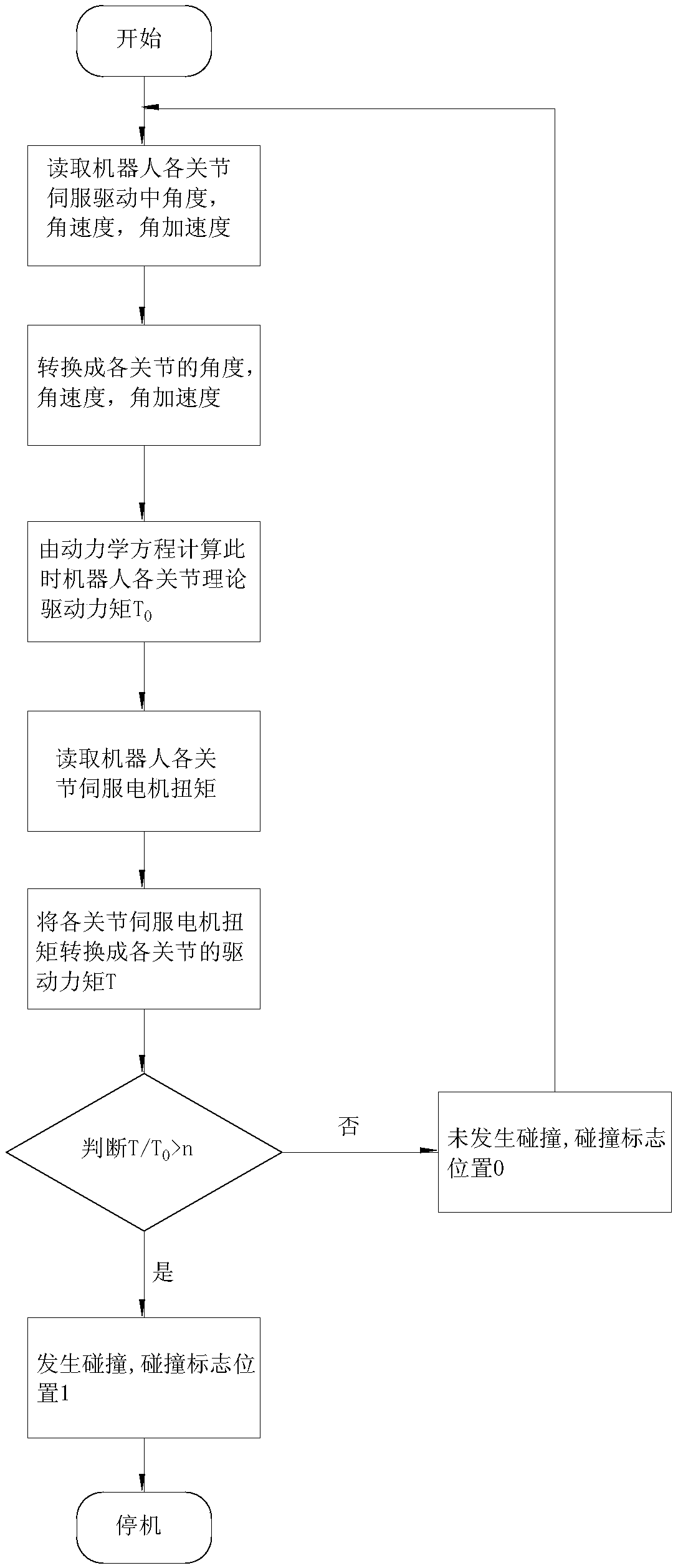 Robot collision detection method and device