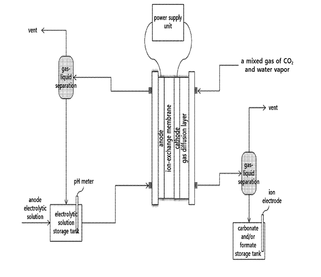 Apparatus and method of preparing carbonate and/or formate from carbon dioxide