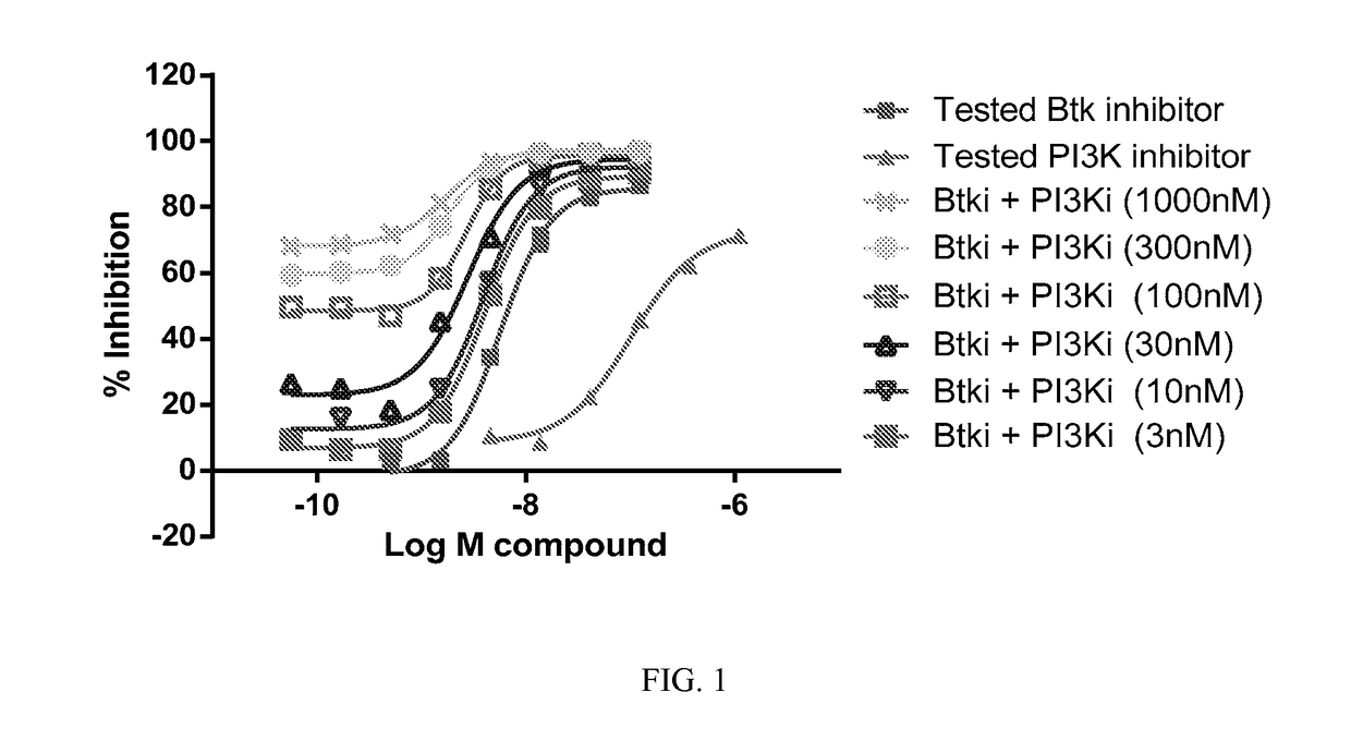 Therapeutic Combination of PI3K Inhibitor and a BTK Inhibitor