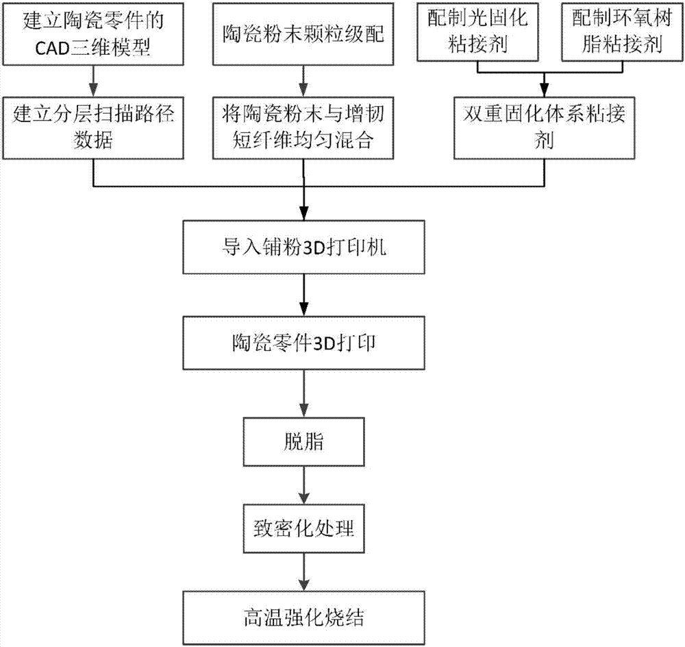 Ceramic part 3D (three dimensional) printing method based on adhesives of dual curing systems